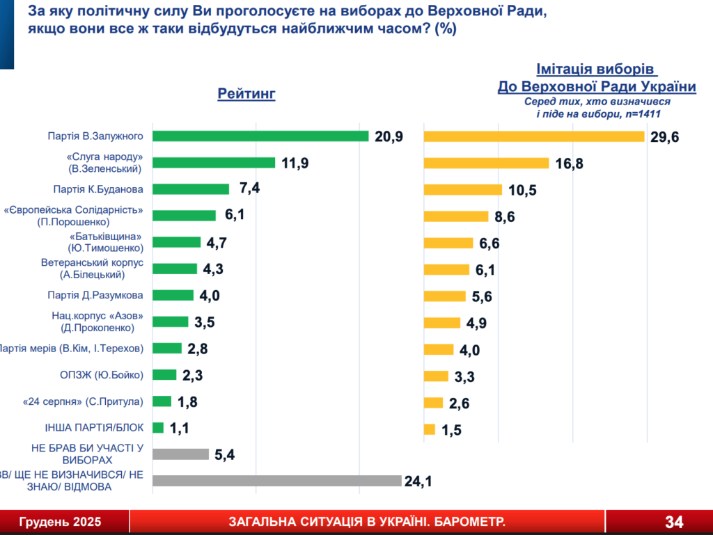 рейтинг партій Україна