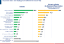рейтинг партій Україна