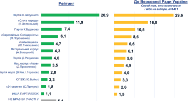 рейтинг партій Україна